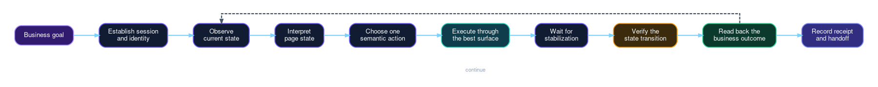 Closed-loop computer-use architecture from business goal through identity, observation, interpretation, action, stabilization, verification, outcome readback, and receipt.