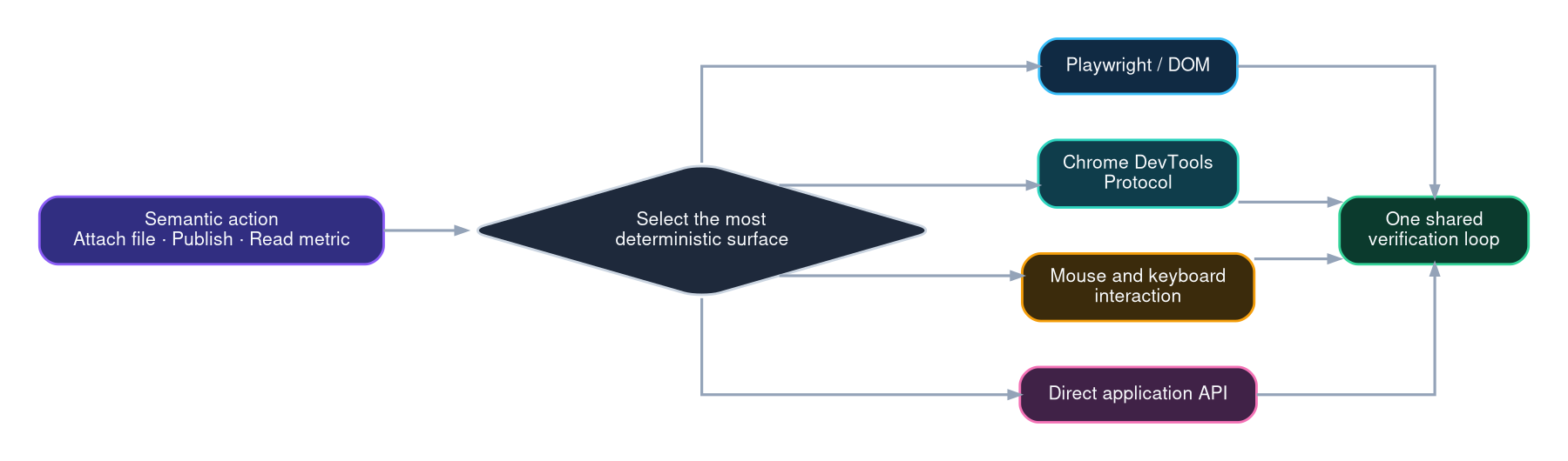 A semantic action routed through Playwright, Chrome DevTools Protocol, operating-system input, or a direct application API into one shared verification loop.